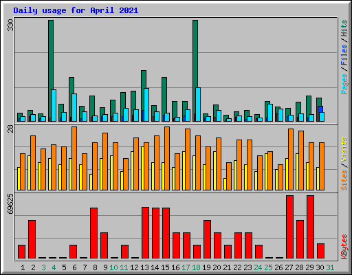 Daily usage for April 2021