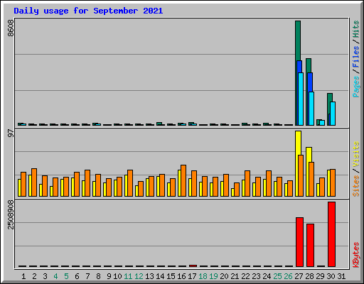 Daily usage for September 2021