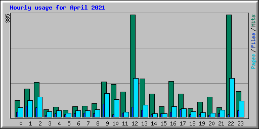 Hourly usage for April 2021