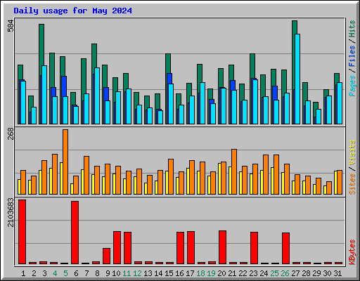 Daily usage for May 2024