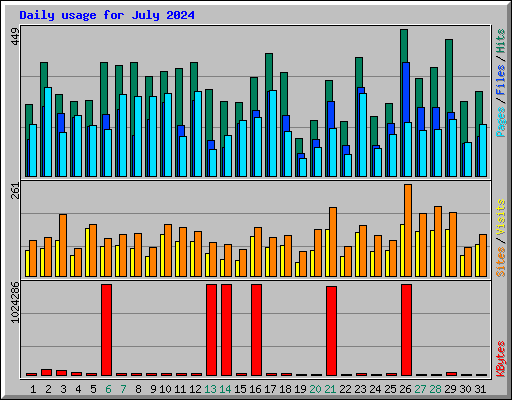 Daily usage for July 2024