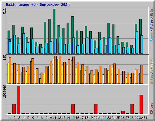 Daily usage for September 2024