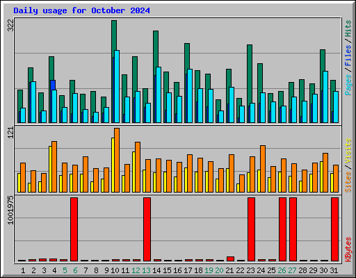 Daily usage for October 2024