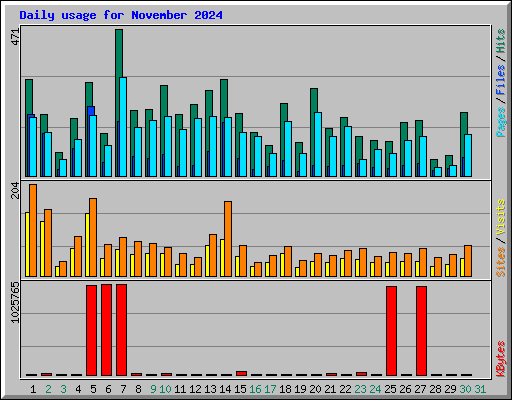 Daily usage for November 2024