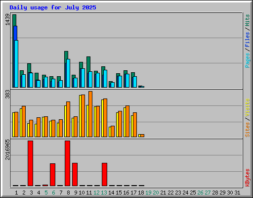 Daily usage for July 2025