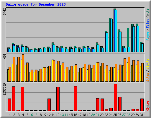 Daily usage for December 2025