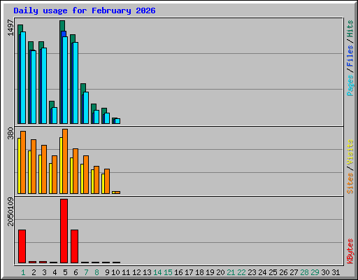 Daily usage for February 2026