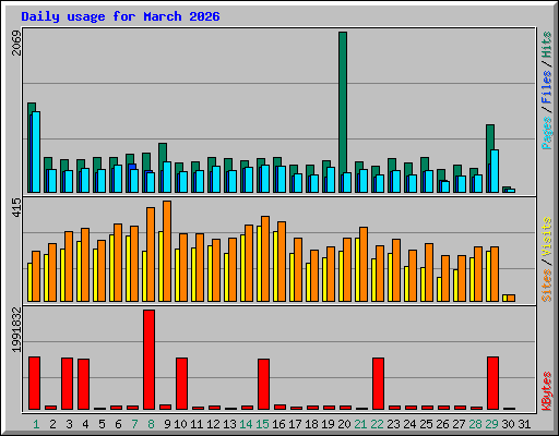 Daily usage for March 2026