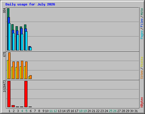 Daily usage for July 2026