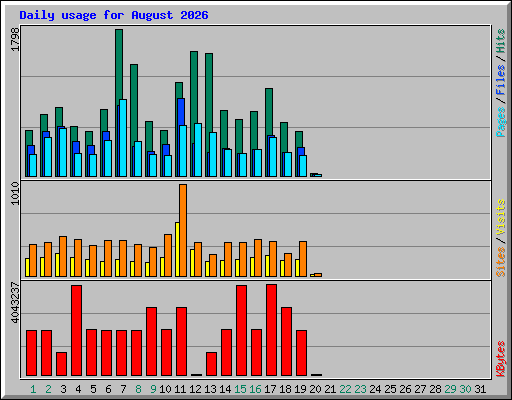 Daily usage for August 2026