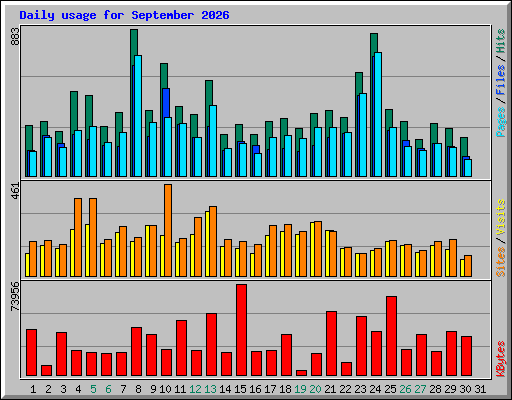 Daily usage for September 2026
