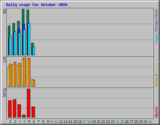 Daily usage for October 2026
