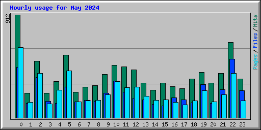 Hourly usage for May 2024