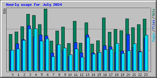 Hourly usage for July 2024