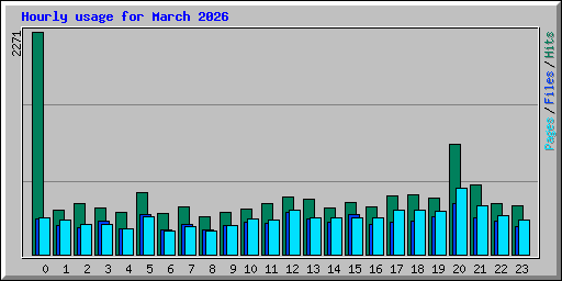 Hourly usage for March 2026