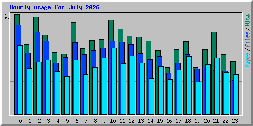 Hourly usage for July 2026