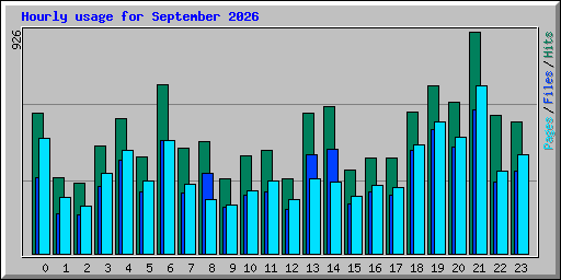 Hourly usage for September 2026