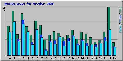 Hourly usage for October 2026